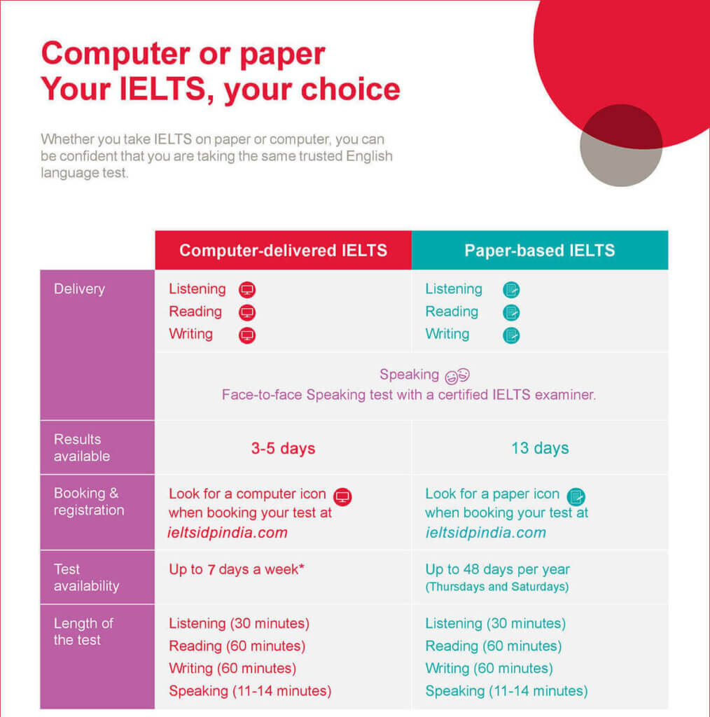 Computer or Paper based IELTS Test Difference